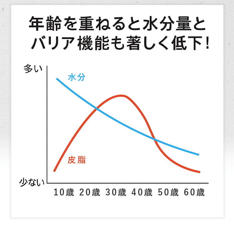 年齢を重ねると水分量とバリア機能も著しく低下！