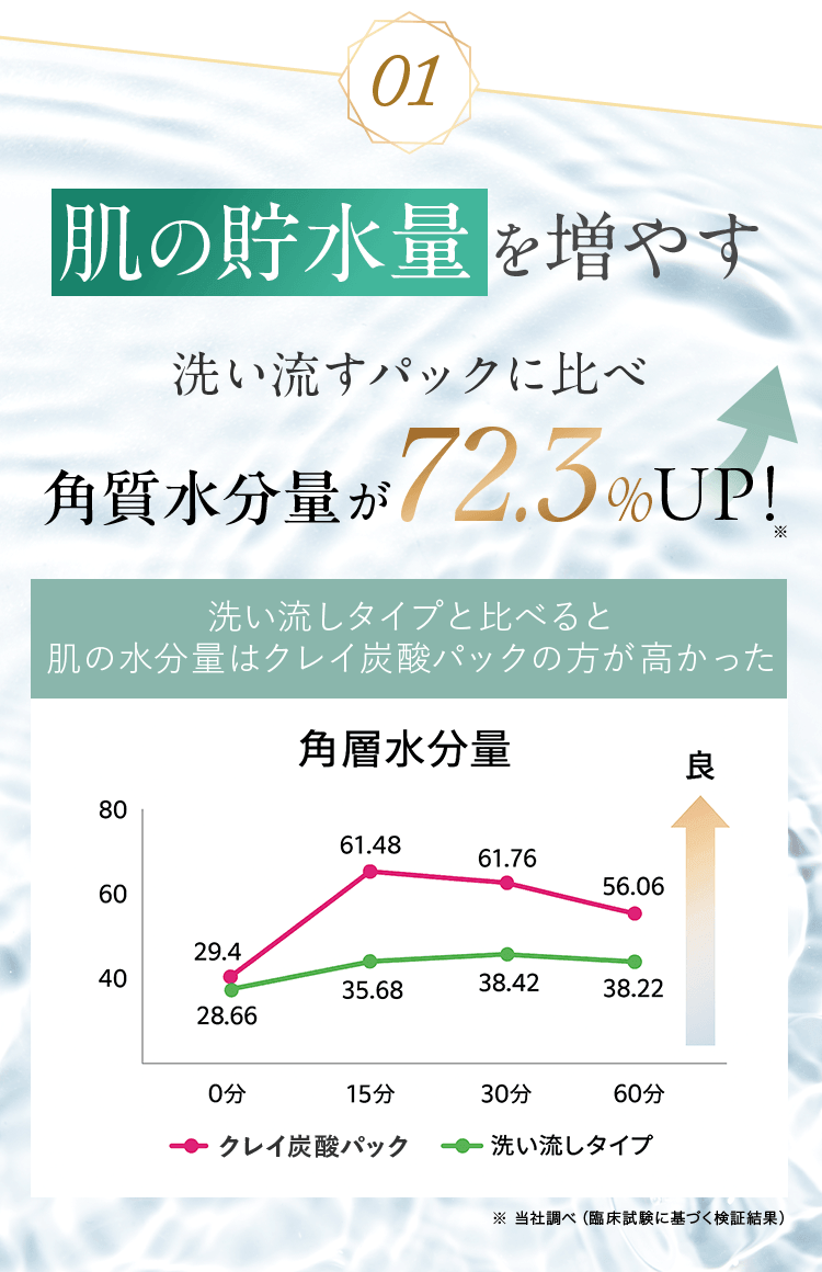 01.肌の貯水量を増やす